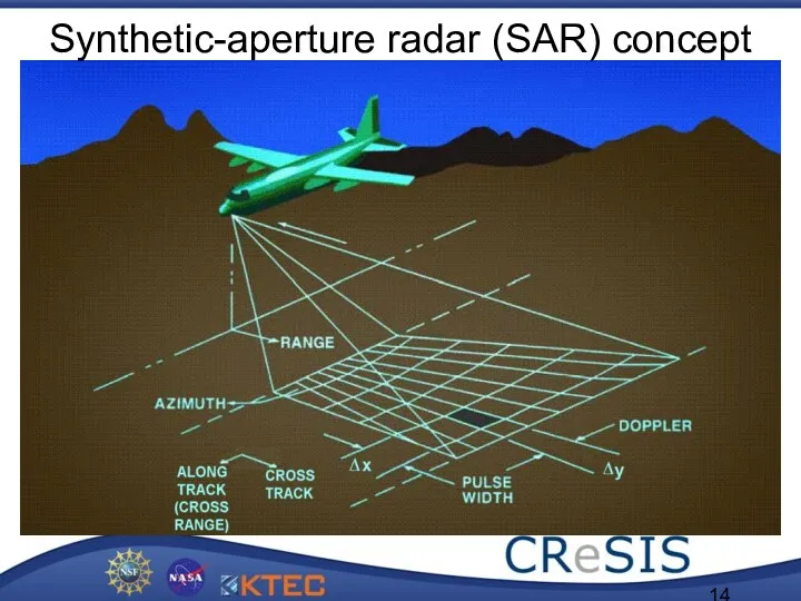 Synthetic-aperture radar (SAR) concept