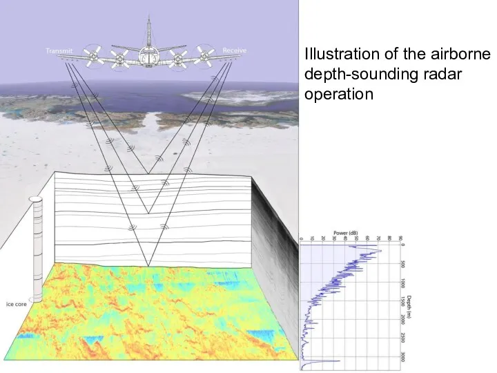 Illustration of the airborne depth-sounding radar operation