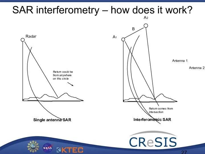 SAR interferometry – how does it work? Single antenna SAR Interferometric SAR