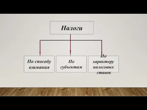 Налоги По субъектам По характеру налоговых ставок По способу взимания