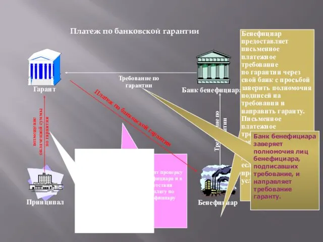 Банк бенефициара возмещение оплаченной суммы по гарантии Гарант производит проверку