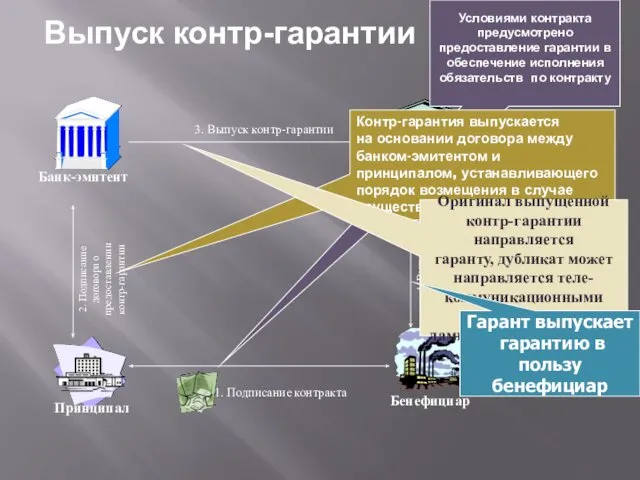 Принципал Банк-эмитент Бенефициар Гарант Условиями контракта предусмотрено предоставление гарантии в