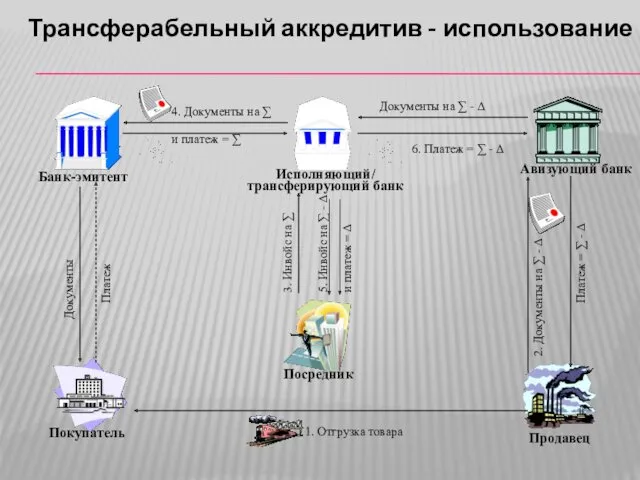 Трансферабельный аккредитив - использование