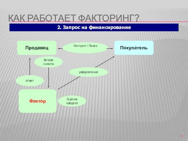 КАК РАБОТАЕТ ФАКТОРИНГ? Оценка кредита Продавец Покупатель Фактор 2. Запрос на финансирование