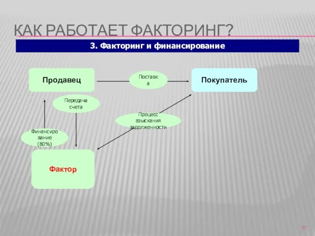 КАК РАБОТАЕТ ФАКТОРИНГ? Продавец Покупатель Фактор 3. Факторинг и финансирование