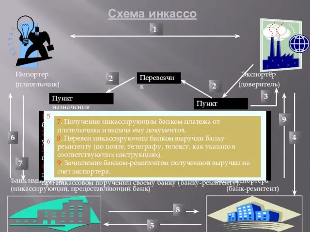 Импортер Экспортёр (плательщик) (доверитель) Банк импортёра Банк экспортёра (инкассирующий, предоставляющий