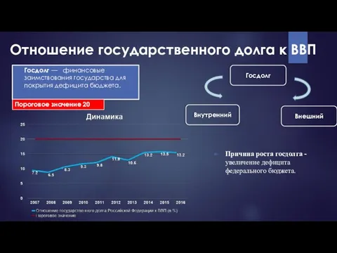 Отношение государственного долга к ВВП Причина роста госдолга - увеличение