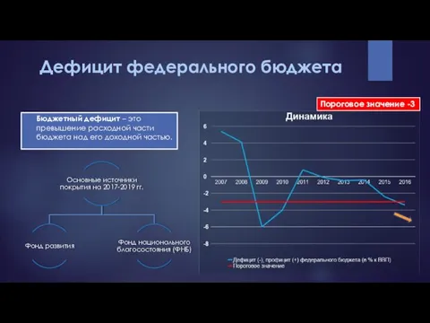 Дефицит федерального бюджета Бюджетный дефицит – это превышение расходной части