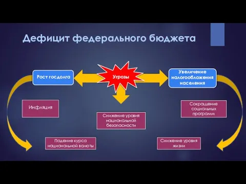 Дефицит федерального бюджета Угрозы Рост госдолга Увеличение налогообложения населения Снижение