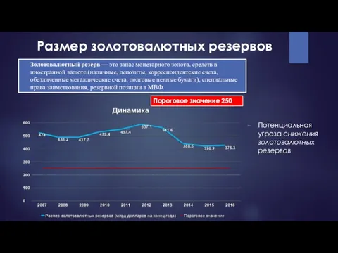 Размер золотовалютных резервов Потенциальная угроза снижения золотовалютных резервов Пороговое значение