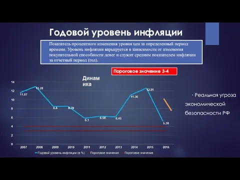 Годовой уровень инфляции ∙ Реальная угроза экономической безопасности РФ Показатель