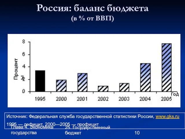 Глава 4. Экономика государства 25. Государственный бюджет Россия: баланс бюджета