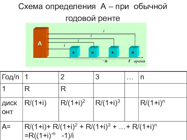 Cхема определения А – при обычной годовой ренте