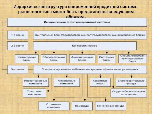 Иерархическая структура современной кредитной системы рыночного типа может быть представлена следующим образом .