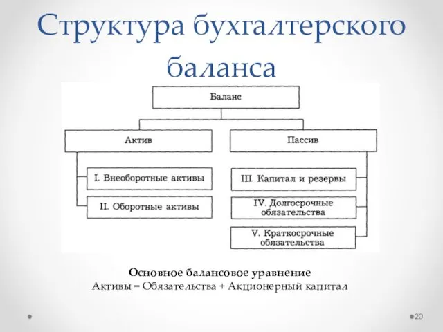 Структура бухгалтерского баланса Основное балансовое уравнение Активы = Обязательства + Акционерный капитал