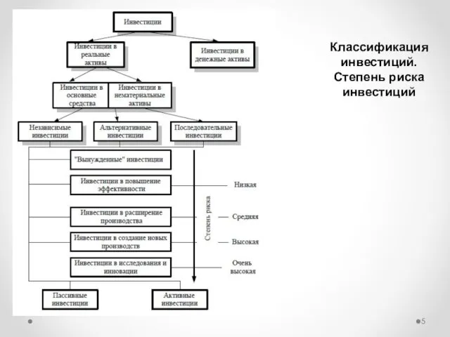 Классификация инвестиций. Степень риска инвестиций