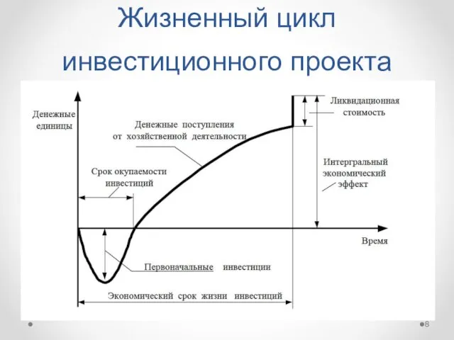 Жизненный цикл инвестиционного проекта