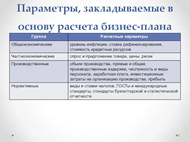 Параметры, закладываемые в основу расчета бизнес-плана