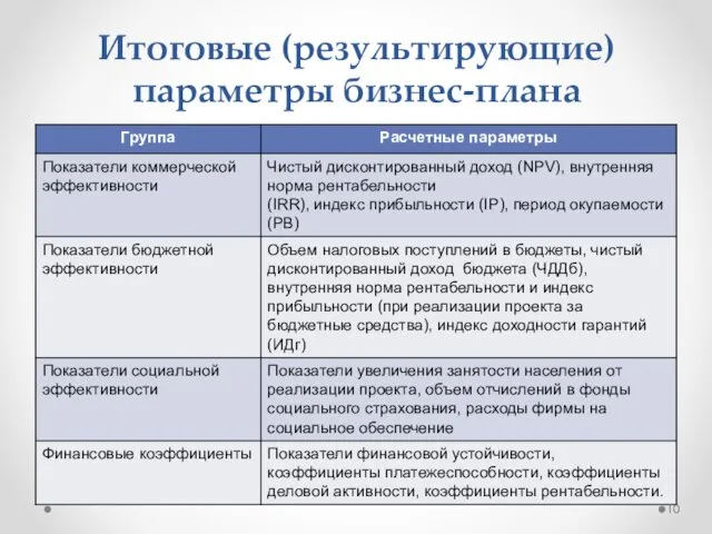 Итоговые (результирующие) параметры бизнес-плана