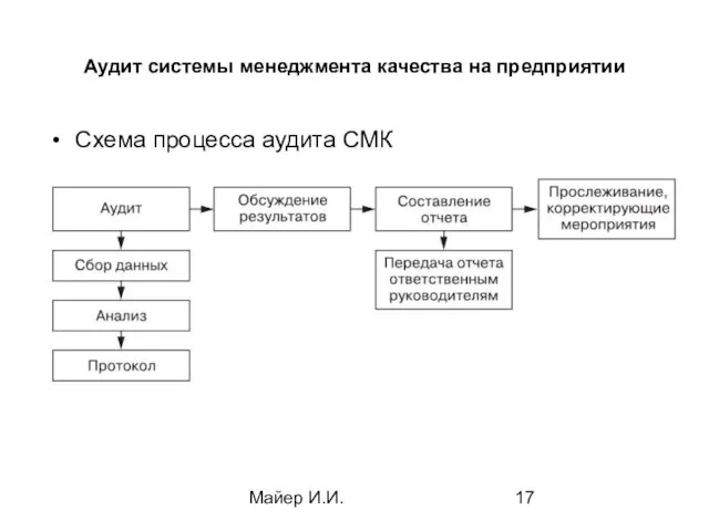 Майер И.И. Аудит системы менеджмента качества на предприятии Схема процесса аудита СМК