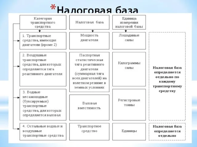 Налоговая база