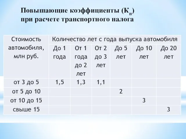 Повышающие коэффициенты (Кп) при расчете транспортного налога