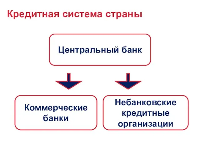 Кредитная система страны Центральный банк Коммерческие банки Небанковские кредитные организации