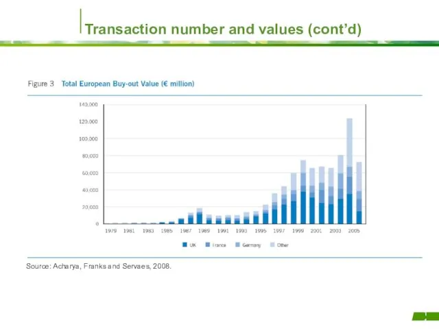Transaction number and values (cont’d) Source: Acharya, Franks and Servaes, 2008.