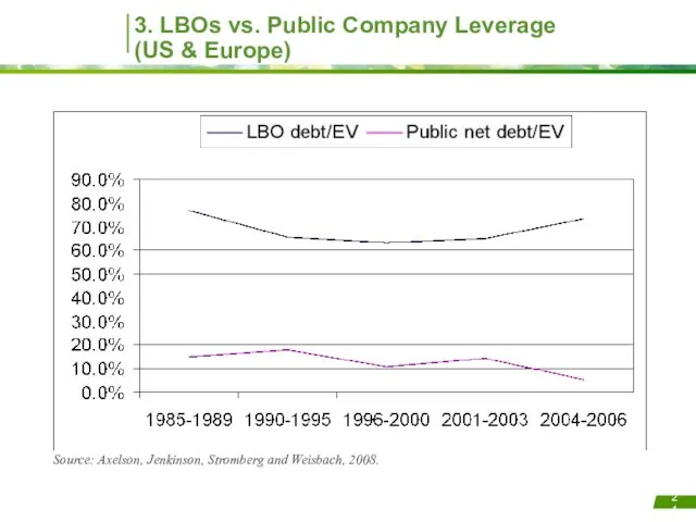 3. LBOs vs. Public Company Leverage (US & Europe) Source: Axelson, Jenkinson, Stromberg and Weisbach, 2008.
