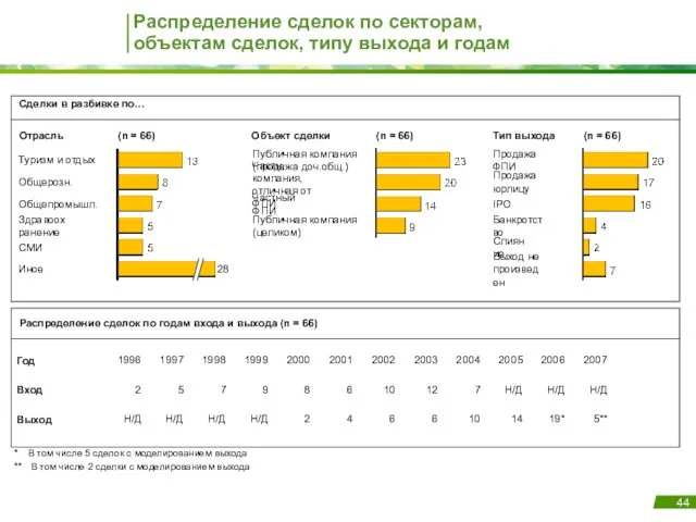 Распределение сделок по секторам, объектам сделок, типу выхода и годам