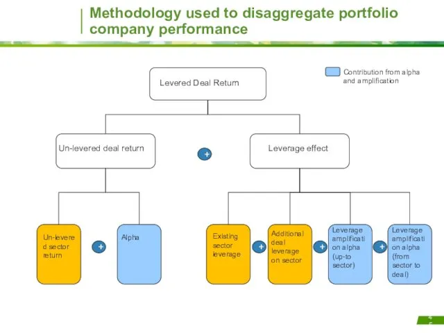 Methodology used to disaggregate portfolio company performance Levered Deal Return