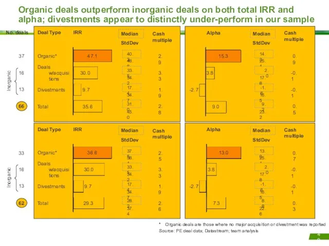 Organic deals outperform inorganic deals on both total IRR and