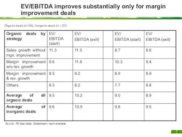 EV/EBITDA improves substantially only for margin improvement deals Source: PE