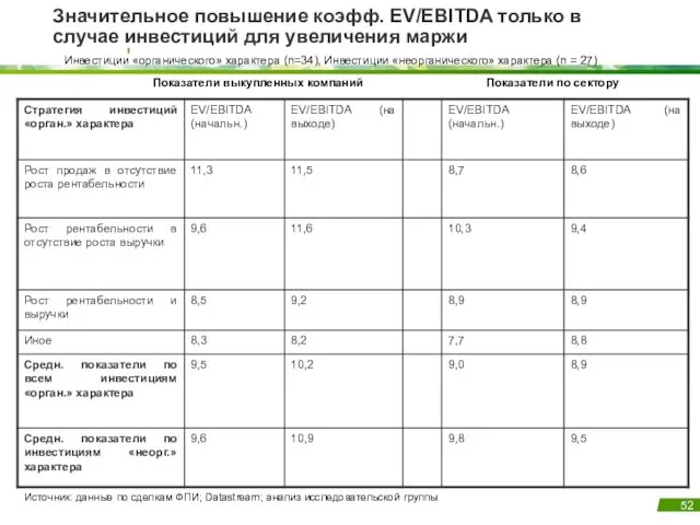 Значительное повышение коэфф. EV/EBITDA только в случае инвестиций для увеличения