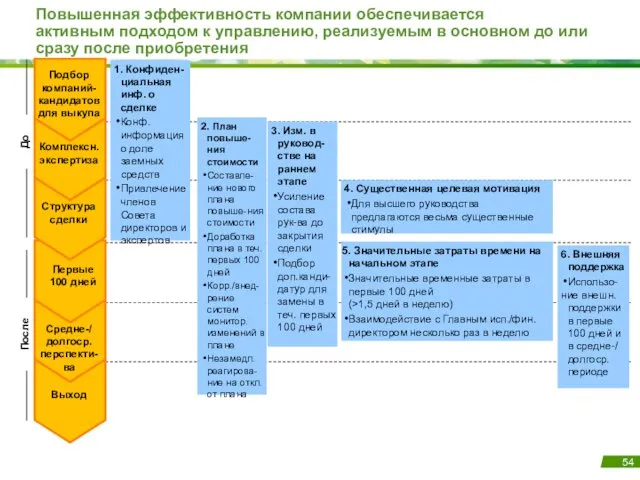 2. План повыше-ния стоимости Составле-ние нового плана повыше-ния стоимости Доработка