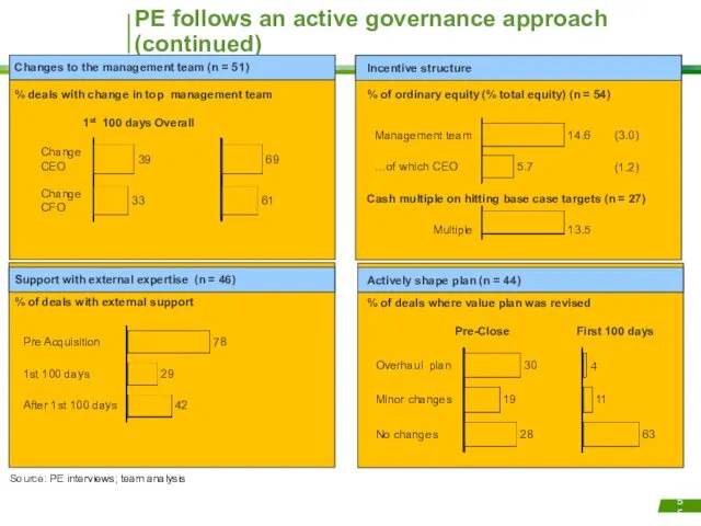 PE follows an active governance approach (continued) Source: PE interviews;