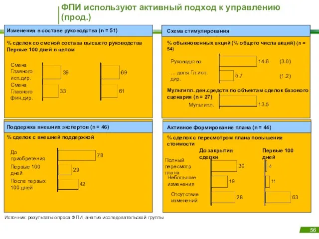 ФПИ используют активный подход к управлению (прод.) Источник: результаты опроса