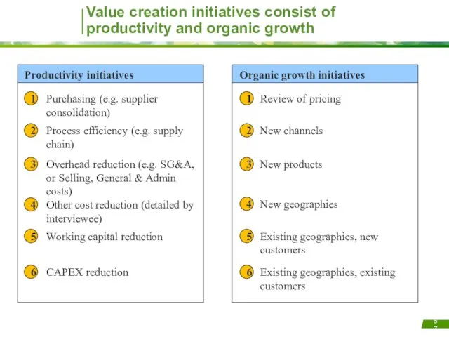 Value creation initiatives consist of productivity and organic growth Productivity initiatives Organic growth initiatives