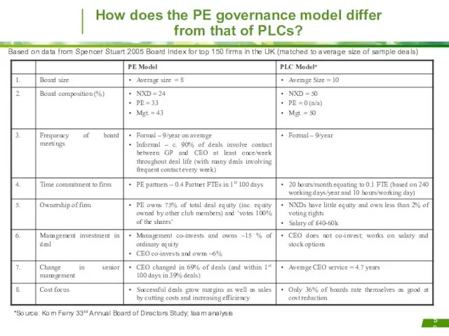 How does the PE governance model differ from that of