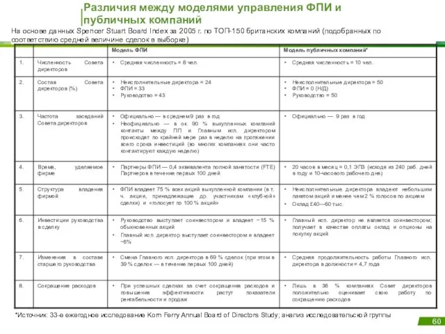 Различия между моделями управления ФПИ и публичных компаний На основе