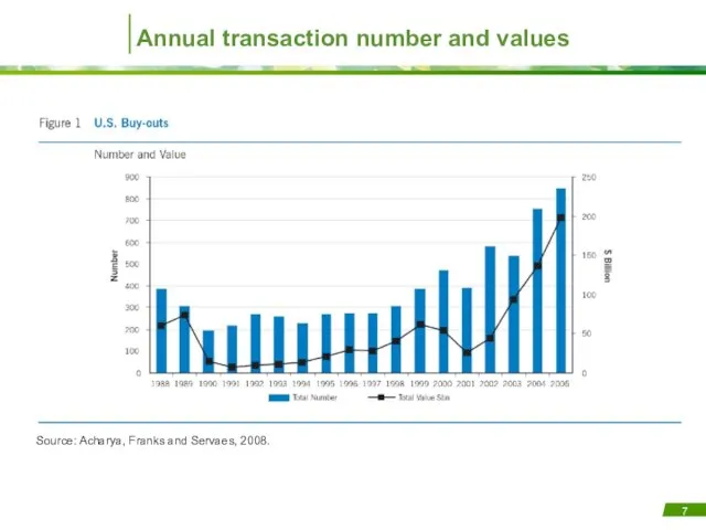 Annual transaction number and values Source: Acharya, Franks and Servaes, 2008.