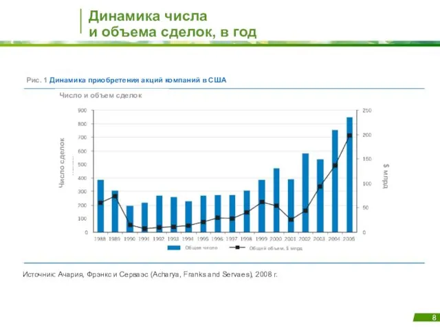 Динамика числа и объема сделок, в год Источник: Ачария, Фрэнкс