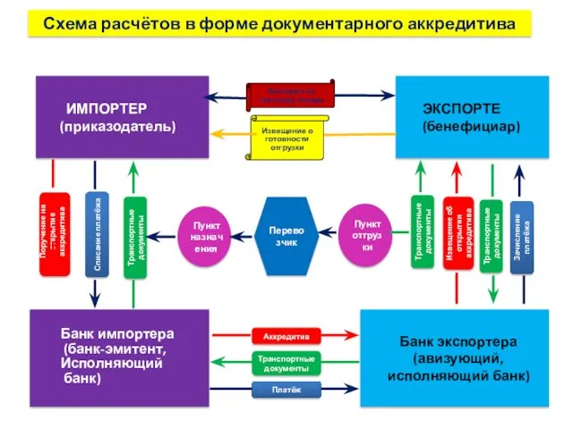 Контракт на поставку товара Транспортные документы Извещение об открытии аккредитива