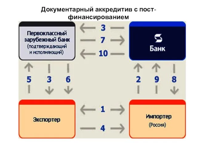 Документарный аккредитив с пост-финансированием