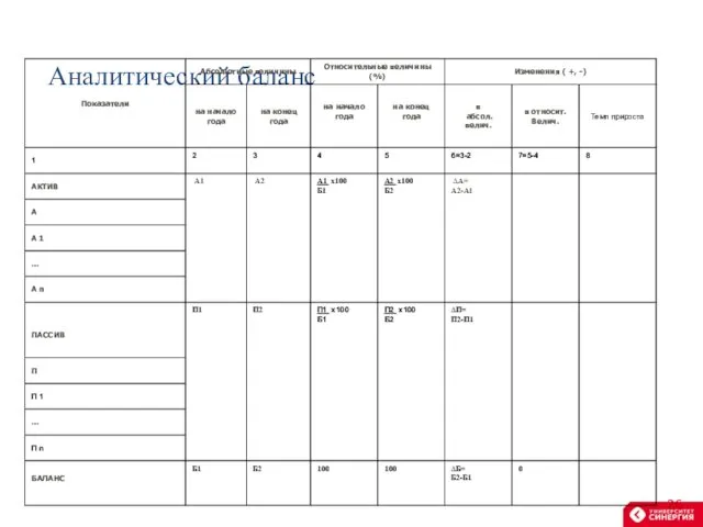 Аналитический баланс 16. 4. Анализ структуры и динамики активов и пассивов баланса