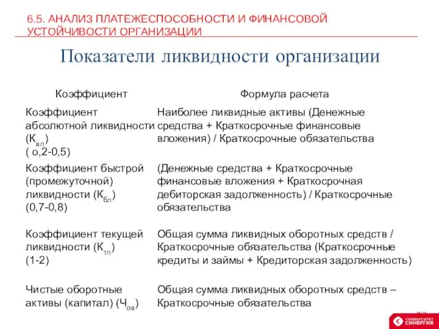 6.5. АНАЛИЗ ПЛАТЕЖЕСПОСОБНОСТИ И ФИНАНСОВОЙ УСТОЙЧИВОСТИ ОРГАНИЗАЦИИ Показатели ликвидности организации