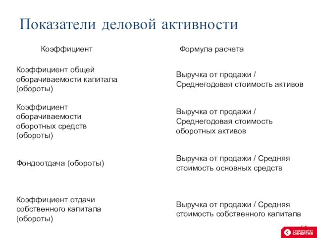 ОБЩИЕ ПОКАЗАТЕЛИ ОБОРАЧИВАЕМОСТИ Показатели деловой активности