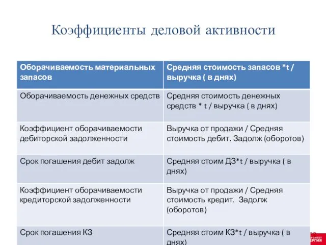 ПОКАЗАТЕЛИ УПРАВЛЕНИЯ АКТИВАМИ Коэффициенты деловой активности