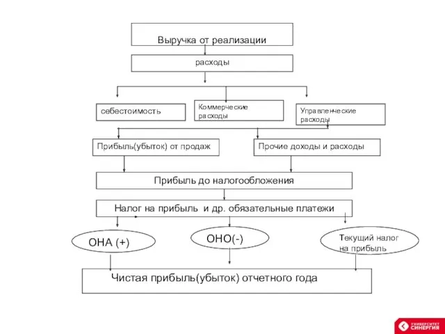 Выручка от реализации расходы себестоимость Коммерческие расходы Управленческие расходы Прибыль(убыток)
