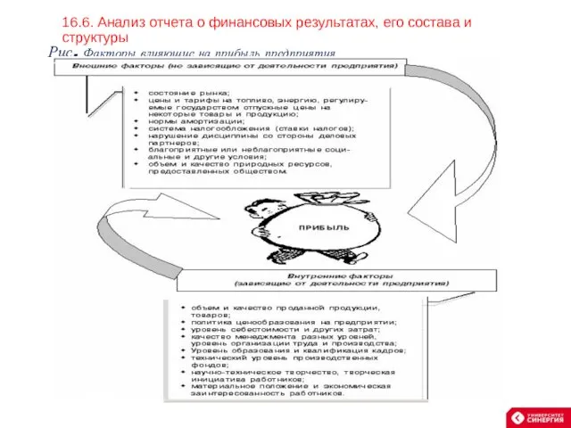 Рис. Факторы влияющие на прибыль предприятия 16.6. Анализ отчета о финансовых результатах, его состава и структуры